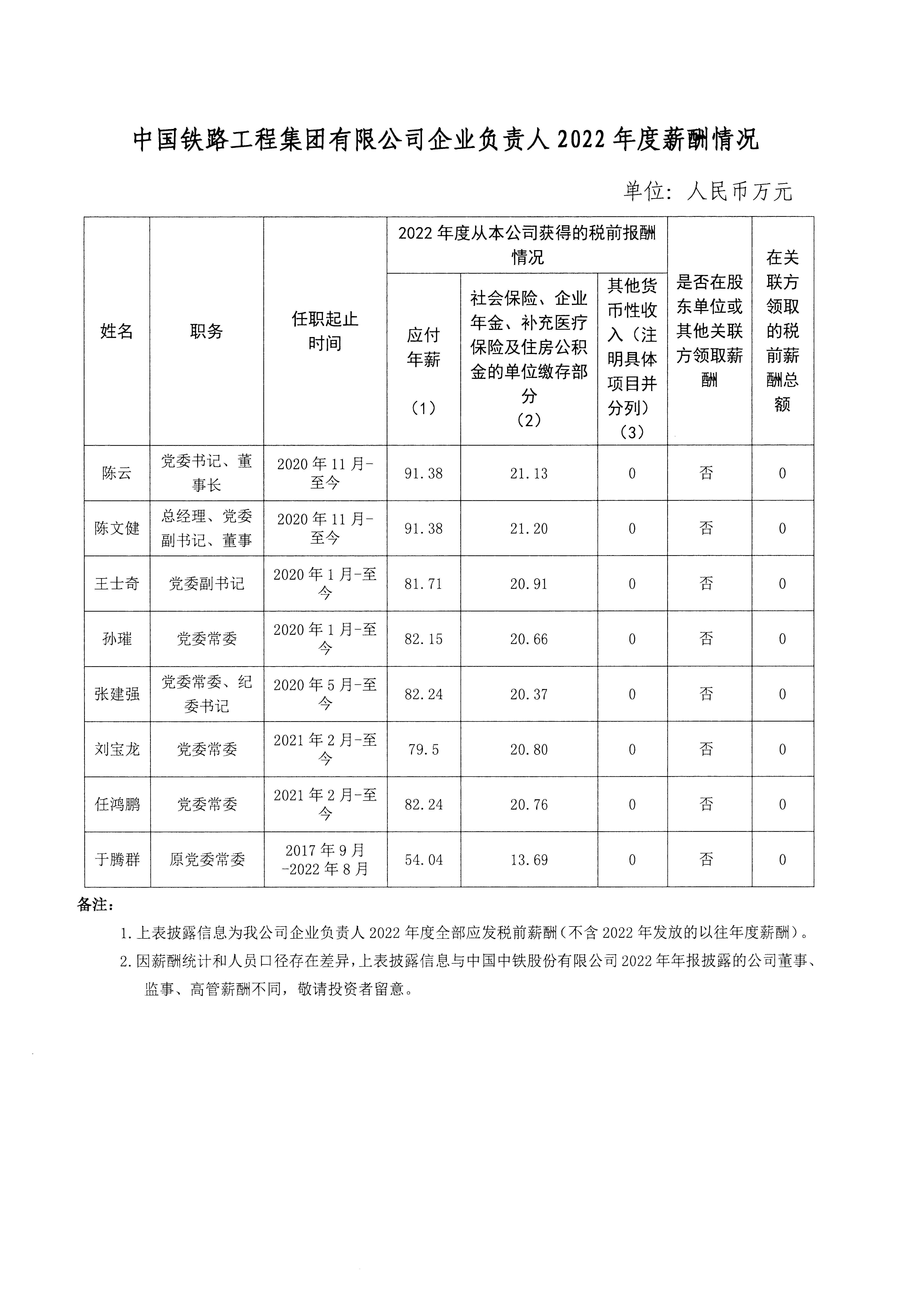 中国铁路工程集团韦德体育企业负责人2022年度薪酬情况